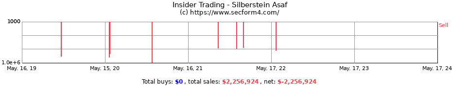 Insider Trading Transactions for Silberstein Asaf