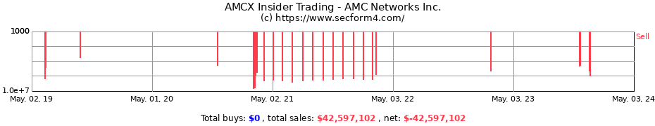 Insider Trading Transactions for AMC Networks Inc.
