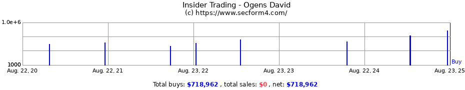 Insider Trading Transactions for Ogens David