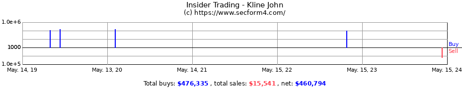 Insider Trading Transactions for Kline John