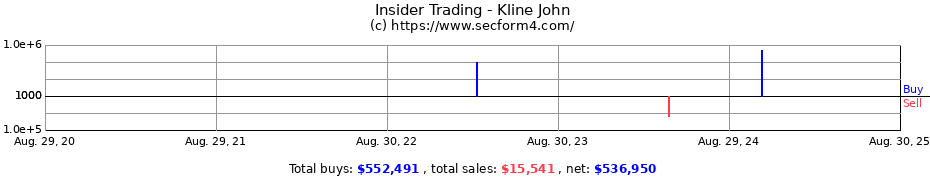 Insider Trading Transactions for Kline John