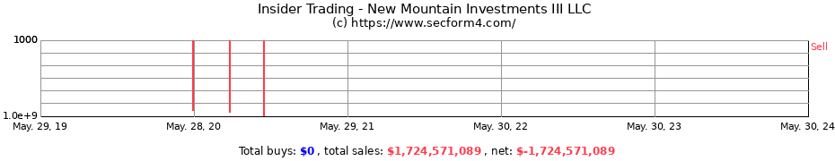 Insider Trading Transactions for New Mountain Investments III LLC