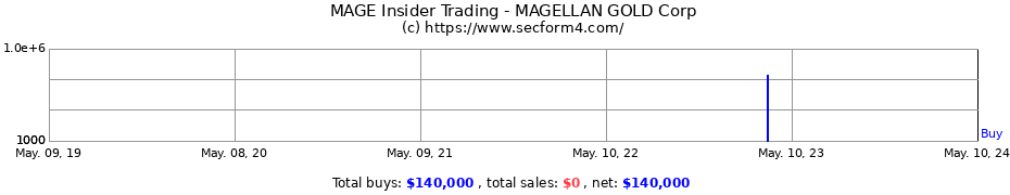 Insider Trading Transactions for MAGELLAN GOLD Corp