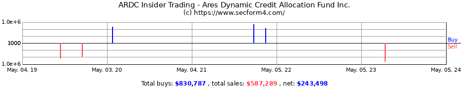 Insider Trading Transactions for Ares Dynamic Credit Allocation Fund Inc.