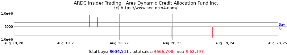 Insider Trading Transactions for Ares Dynamic Credit Allocation Fund Inc.