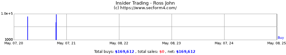 Insider Trading Transactions for Ross John