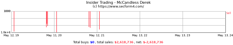Insider Trading Transactions for McCandless Derek