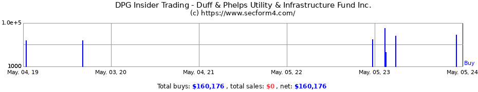 Insider Trading Transactions for DUFF & PHELPS UTILITY AND INFR