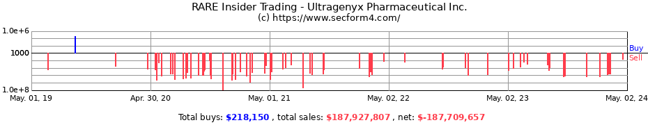 Insider Trading Transactions for Ultragenyx Pharmaceutical Inc.