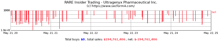 Insider Trading Transactions for Ultragenyx Pharmaceutical Inc.