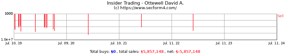 Insider Trading Transactions for Ottewell David A.
