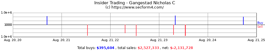 Insider Trading Transactions for Gangestad Nicholas C