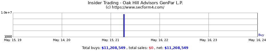 Insider Trading Transactions for Oak Hill Advisors GenPar L.P.