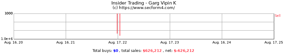 Insider Trading Transactions for Garg Vipin K