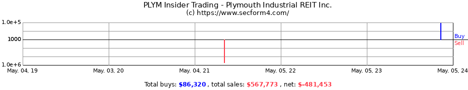Insider Trading Transactions for Plymouth Industrial REIT Inc.