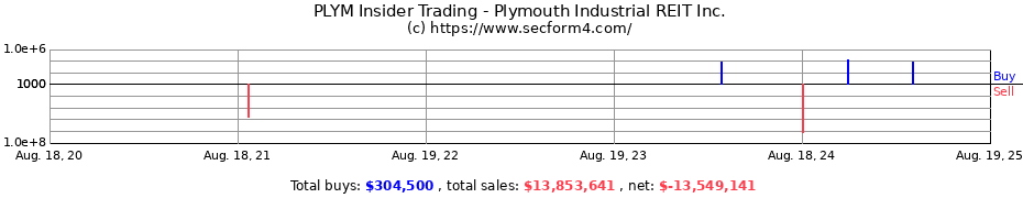 Insider Trading Transactions for Plymouth Industrial REIT Inc.