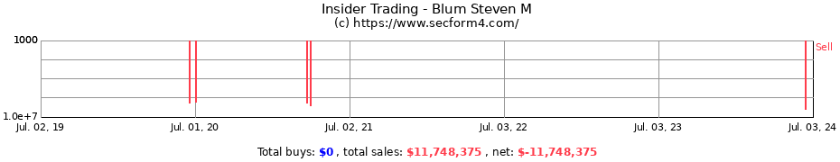Insider Trading Transactions for Blum Steven M