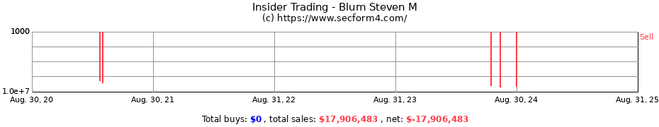 Insider Trading Transactions for Blum Steven M