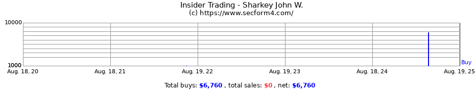 Insider Trading Transactions for Sharkey John W.