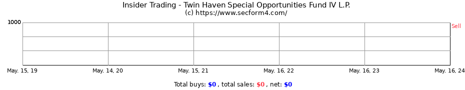 Insider Trading Transactions for Twin Haven Special Opportunities Fund IV L.P.