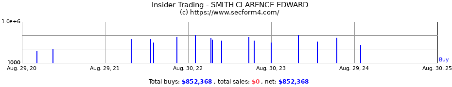 Insider Trading Transactions for SMITH CLARENCE EDWARD