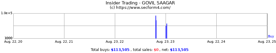 Insider Trading Transactions for GOVIL SAAGAR