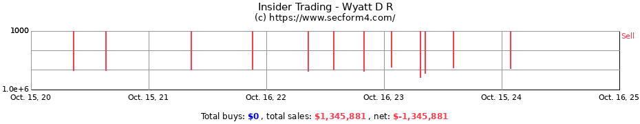 Insider Trading Transactions for Wyatt D R