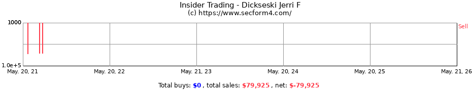 Insider Trading Transactions for Dickseski Jerri F