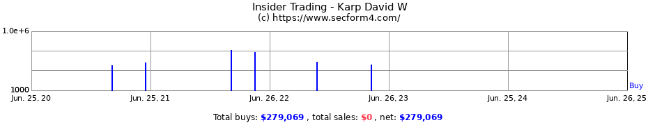 Insider Trading Transactions for Karp David W