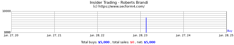 Insider Trading Transactions for Roberts Brandi