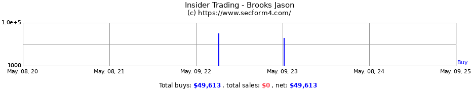 Insider Trading Transactions for Brooks Jason