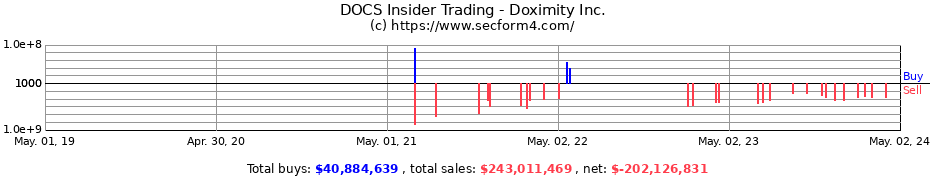 Insider Trading Transactions for Doximity, Inc.