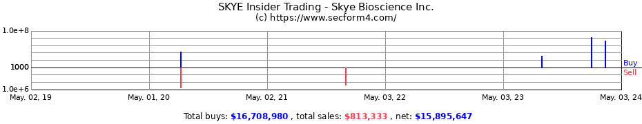 Insider Trading Transactions for Skye Bioscience, Inc.