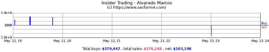 Insider Trading Transactions for Alvarado Marcos