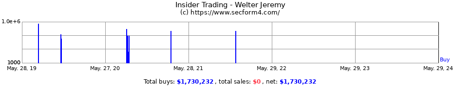 Insider Trading Transactions for Welter Jeremy