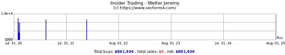 Insider Trading Transactions for Welter Jeremy