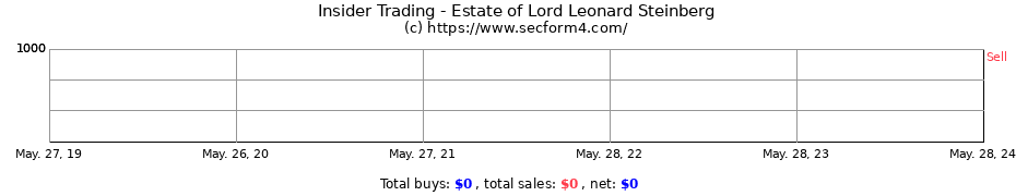 Insider Trading Transactions for Estate of Lord Leonard Steinberg