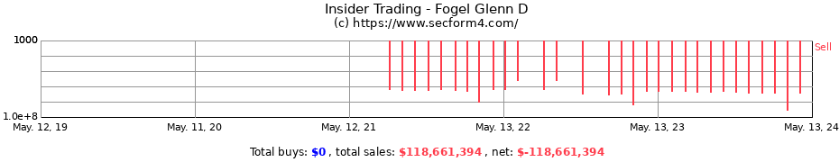 Insider Trading Transactions for Fogel Glenn D