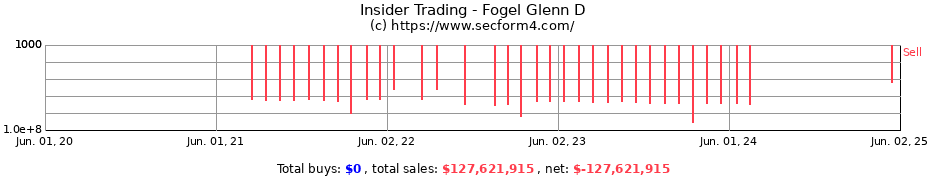 Insider Trading Transactions for Fogel Glenn D