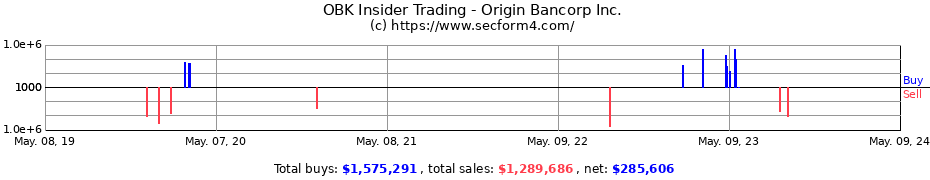 Insider Trading Transactions for Origin Bancorp, Inc.