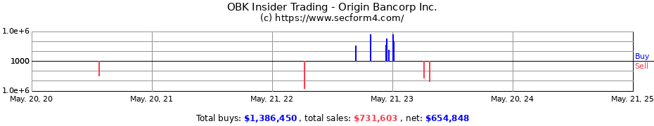 Insider Trading Transactions for Origin Bancorp Inc.