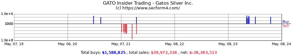 Insider Trading Transactions for Gatos Silver Inc.