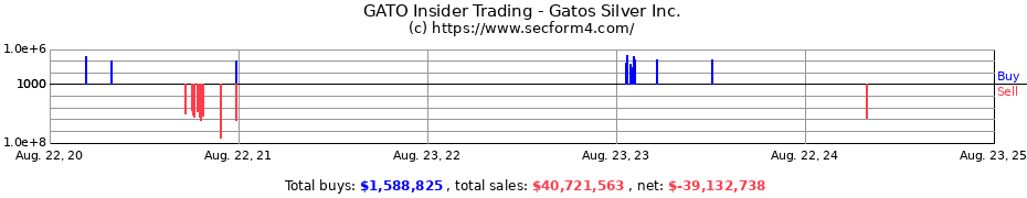 Insider Trading Transactions for Gatos Silver Inc.