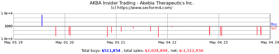 Insider Trading Transactions for Akebia Therapeutics, Inc.