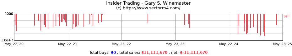 Insider Trading Transactions for Winemaster Gary S