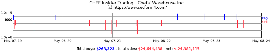 Insider Trading Transactions for The Chefs' Warehouse, Inc.