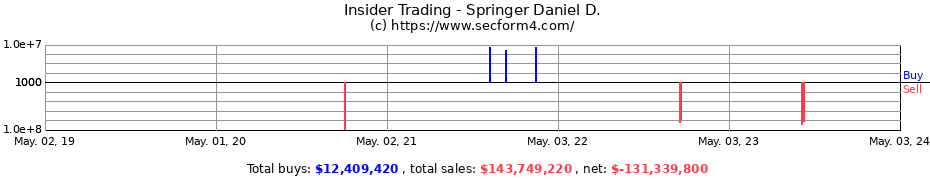 Insider Trading Transactions for Springer Daniel D.