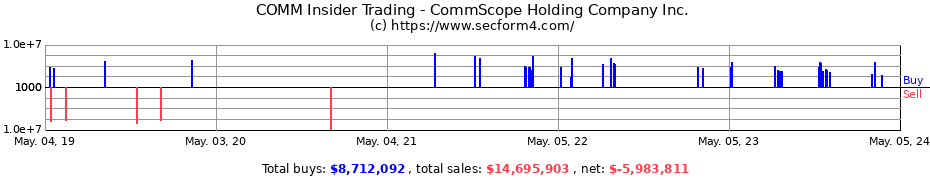 Insider Trading Transactions for CommScope Holding Company Inc.