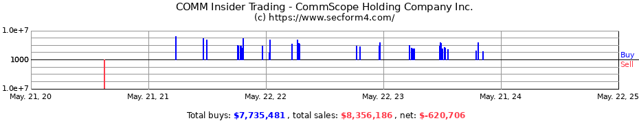 Insider Trading Transactions for CommScope Holding Company Inc.