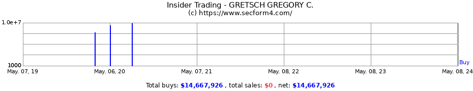 Insider Trading Transactions for GRETSCH GREGORY C.